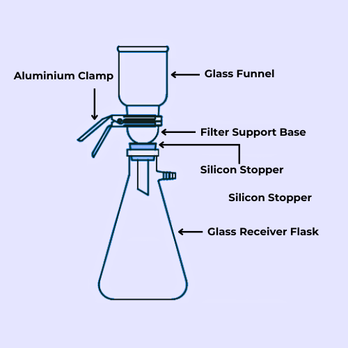 FILTRATION ASSEMBLY (With Conical Flask And Silicone Stopper 47 mm)